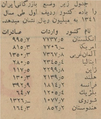 جدول وضع بازرگانی ایران در سال 1341