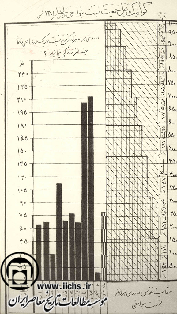 نمودار سرشماری جمعیت شهر تهران در سال 1301ش (در دوره قبل از تغییر سلطنت و شروع دوره پهلوی)