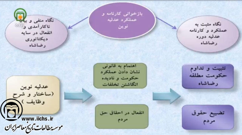 کارنامه عدلیه دوره رضاشاه