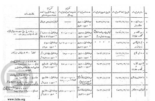 فهرست اسناد شمس پهلوی