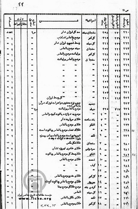 صفحاتی از صورت خلاصه جواهرات سلطنتی و طلاآلات و نقره‌آلات و ...